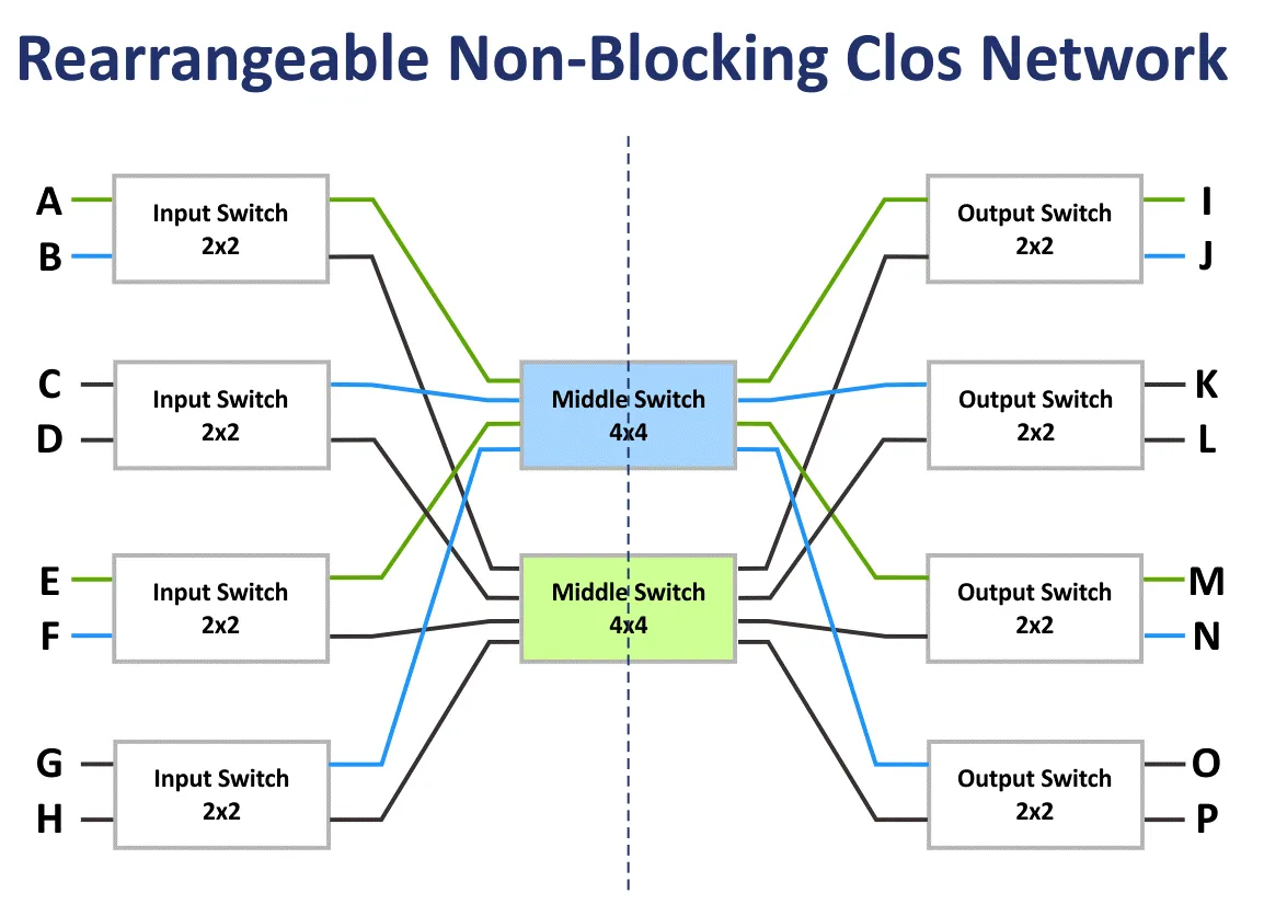 The Rearrangable Non-Blocking Clos Network