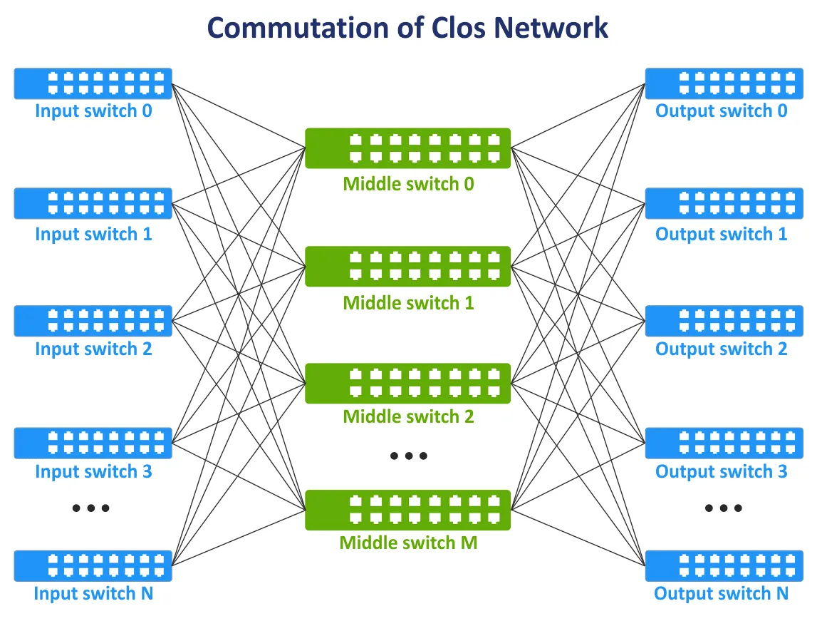 Communication Of The Clos Network Topology