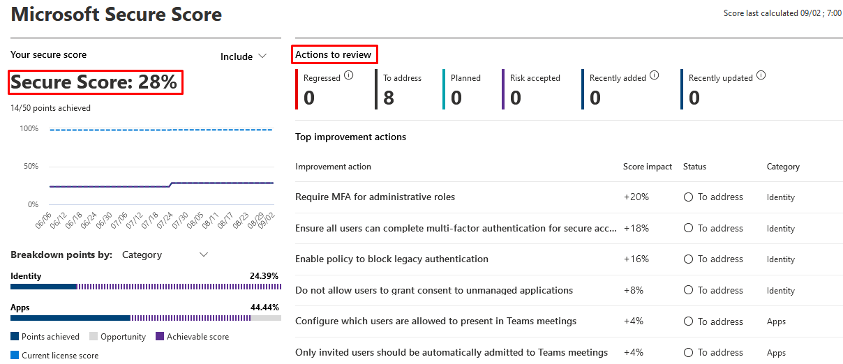 Secure Score main view - accurate stats and recommended actions to improve security