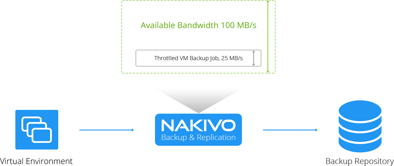 Advanced Bandwidth Throttling in NAKIVO Backup & Replication