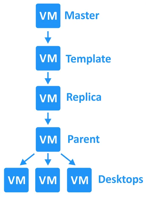 Tecnología de clonación instantánea (vmFork) en la infraestructura de escritorios virtuales VMware