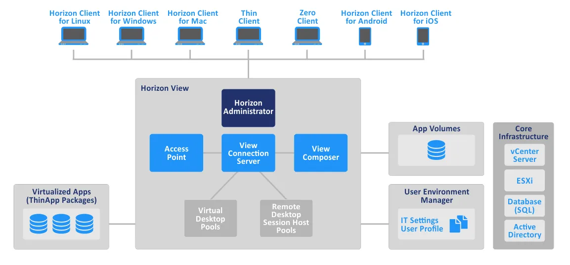 VMware Horizon VDI architecture