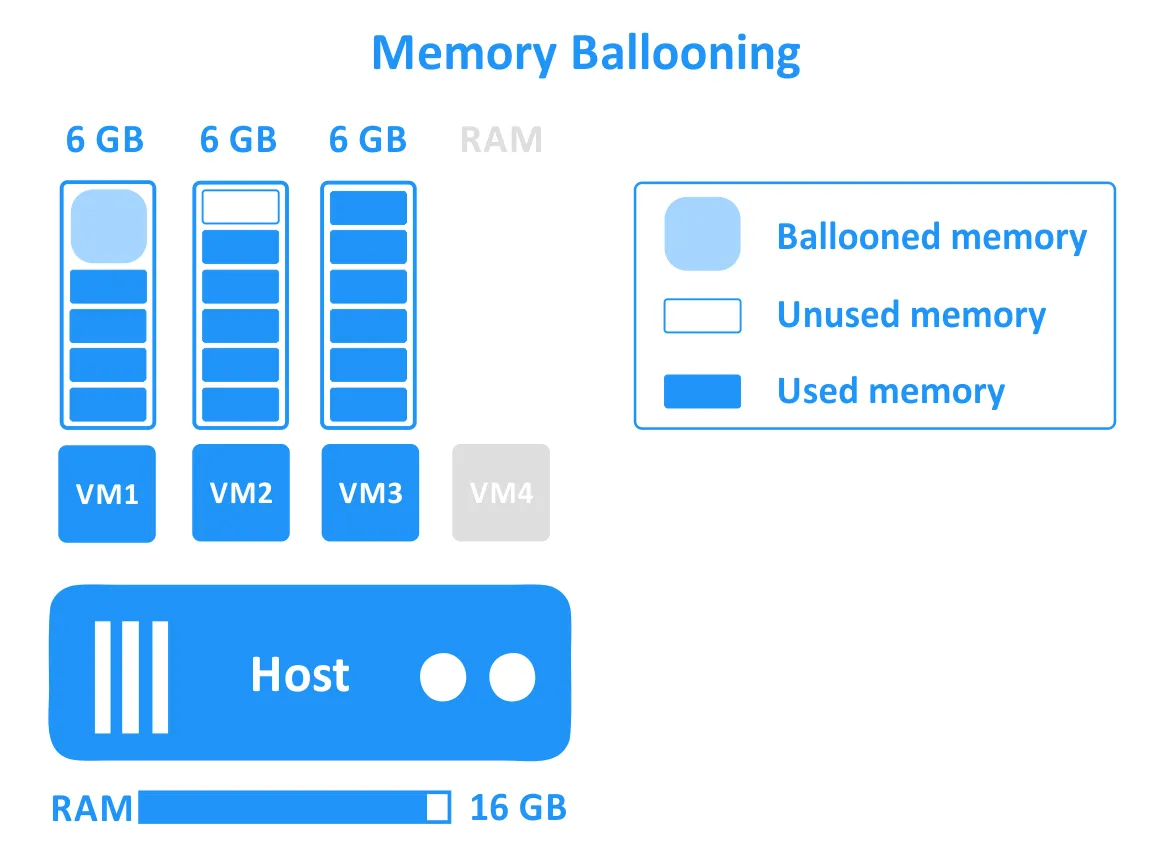 solutions of both support memory ballooning