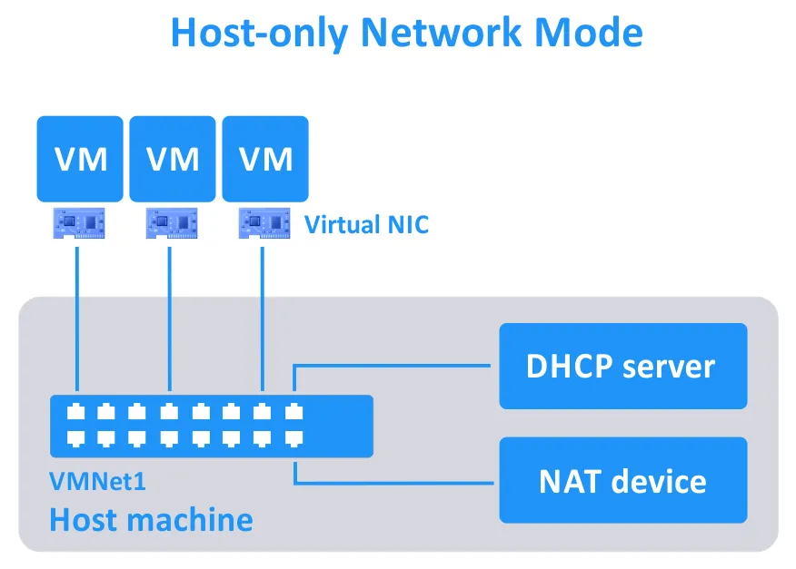 the host-only network mode in VMware Workstation