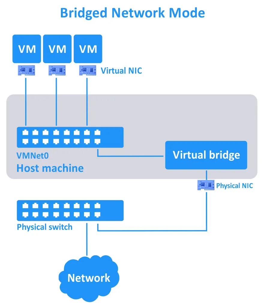 the bridged network mode in VMware Workstation