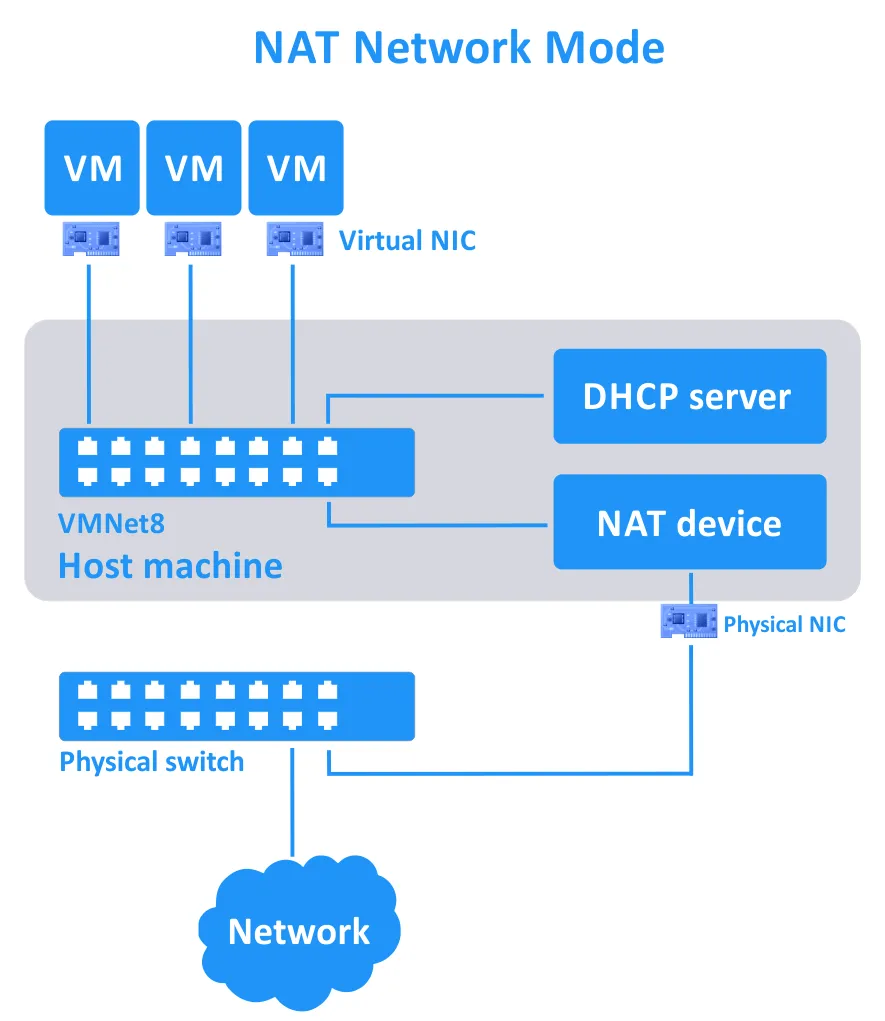 the NAT mode for the virtual network in VMware Workstation