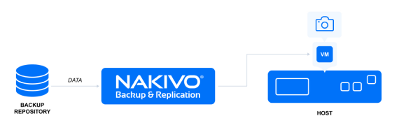 NAKIVO Backup & Replication bootet eine VM, wartet, bis das Betriebssystem läuft, und macht einen Screenshot