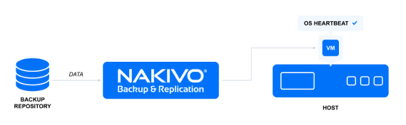 NAKIVO Backup & Replication boots a VM and checks hypervisor tools to confirm that the OS is running