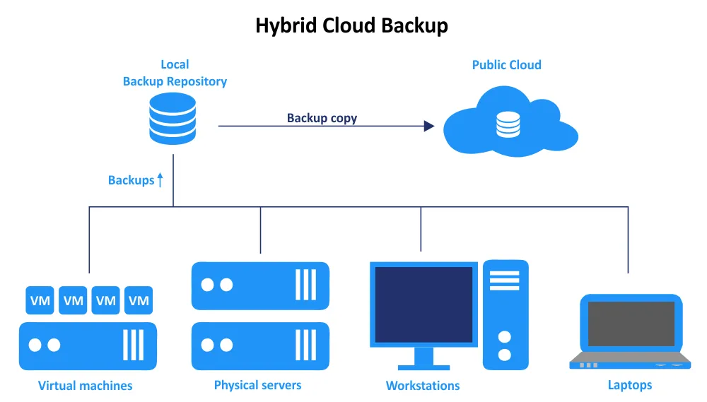 Hybrid cloud backup model
